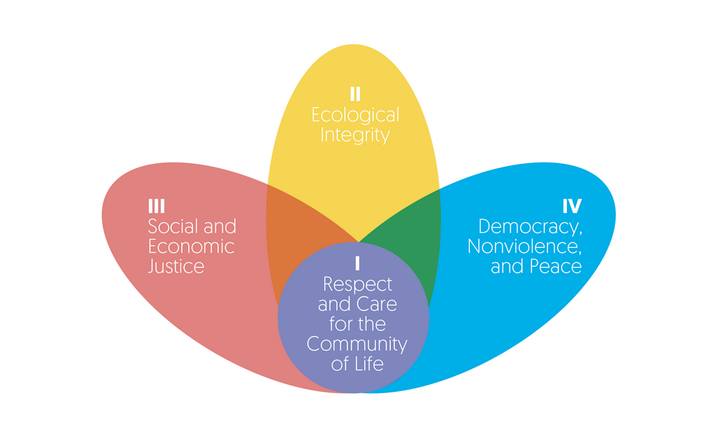 de vier principes van de earth charter
